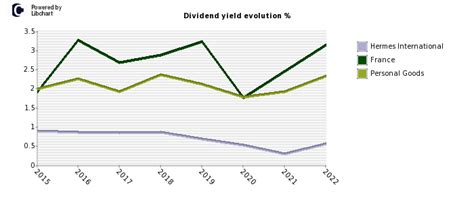 dividende hermes 2017|hermes finance dividend.